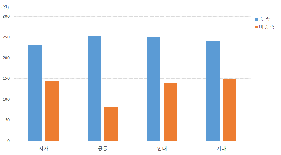 (일반사업자)농·식품 가공분야: 시설유형과 가동일수 상관관계 비교