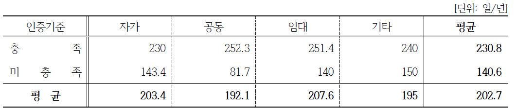 (일반사업자)농·식품 가공분야: 시설유형과 가동일수 상관관계