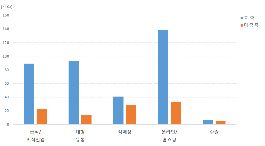 (일반사업자)농·식품 가공분야: 판매처와 인증기준 충족 상관관계 비교