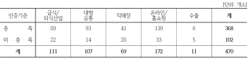 (일반사업자)농·식품 가공분야: 판매처와 인증기준 충족 상관관계