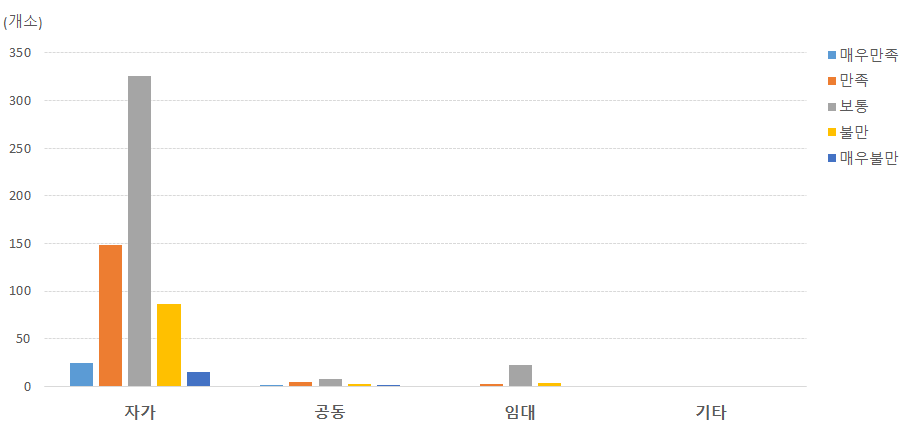 (일반사업자)농·식품 가공분야: 시설유형과 만족도 상관관계 비교