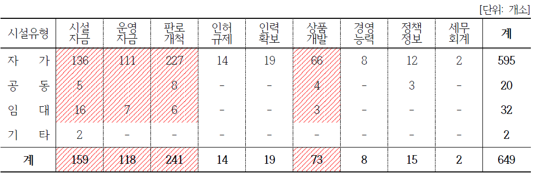 (일반사업자)농·식품 가공분야: 시설유형과 애로사항 상관관계