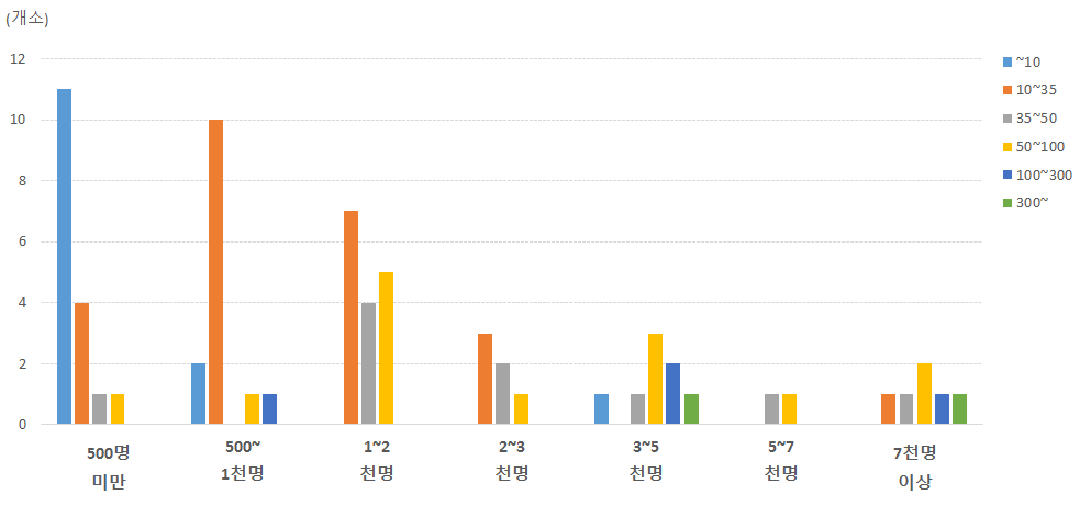 (일반사업자)체험관광 분야: 방문자수와 매출 상관관계 비교