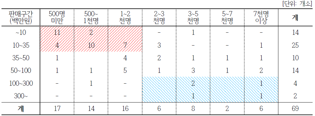 (일반사업자)체험관광 분야: 방문자수와 매출 상관관계