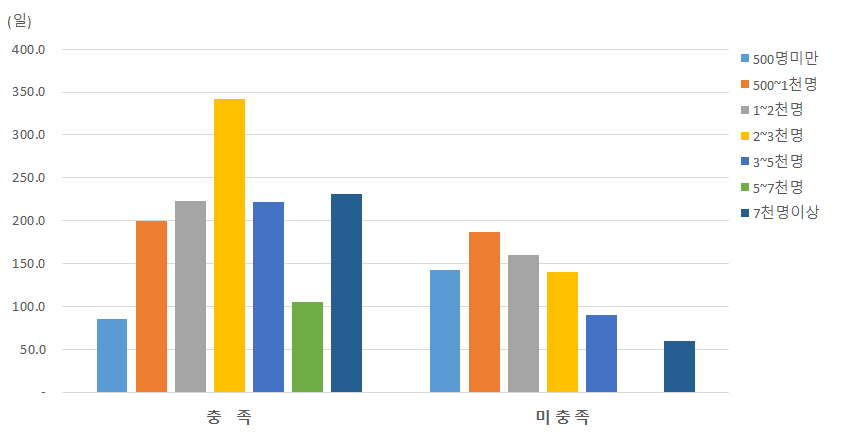 (일반사업자)체험관광 분야: 방문자수와 인증기준 충족 상관관계 비교