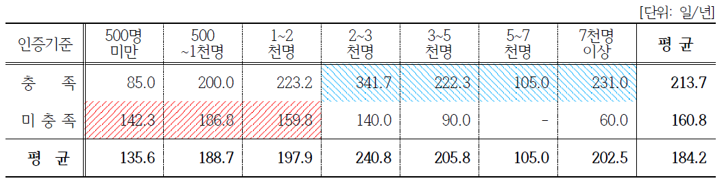 (일반사업자)체험관광 분야: 방문자수와 영업일수 상관관계