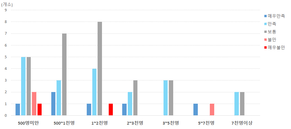 (일반사업자)체험관광 분야: 방문자수와 만족도 상관관계 비교