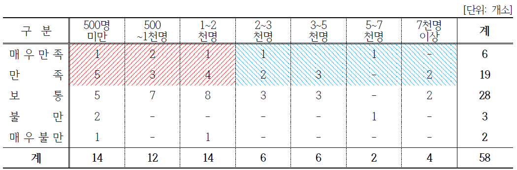 (일반사업자)체험관광 분야: 방문자수와 만족도 상관관계