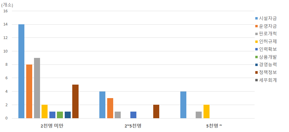 (일반사업자)체험관광 분야: 방문자수와 애로사항 상관관계 비교