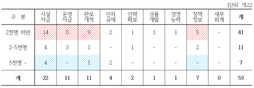 (일반사업자)체험관광 분야: 방문자수와 애로사항 상관관계