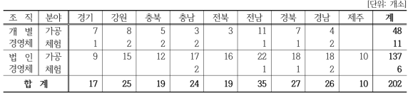 6차산업 창업경영체 조사대상