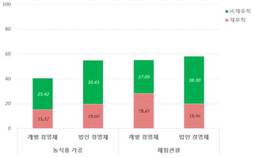 6차산업 창업경영체의 재무 및 비재무적 평가점수