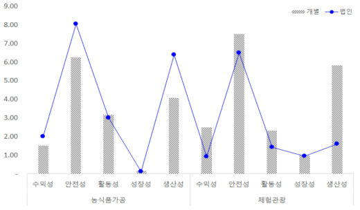 6차산업 창업경영체의 재무적 평가지표 결과