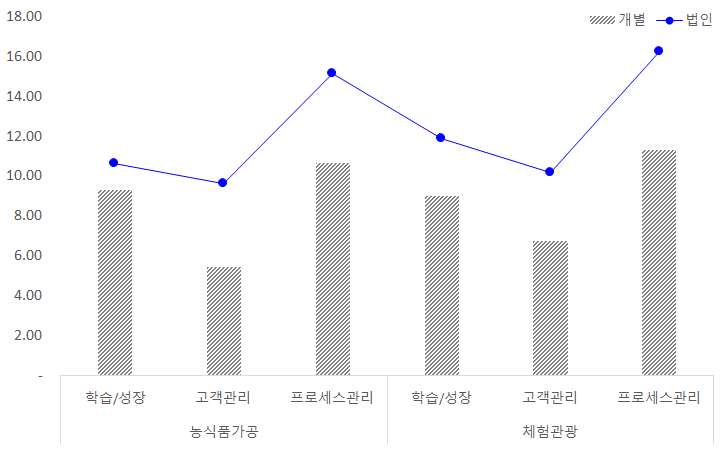 6차산업 창업경영체의 비재무적 평가지표 결과