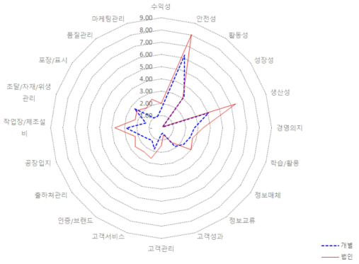 농·식품 가공분야 창업경영체의 재무적ž비재무적 평가비교