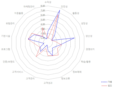 체험관광 분야 창업경영체의 재무적ž비재무적 평가비교