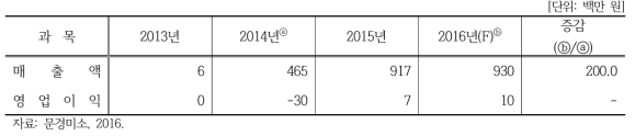 문경미소 연도별 매출실적