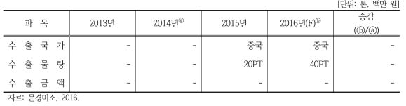 문경미소 연도별 수출실적