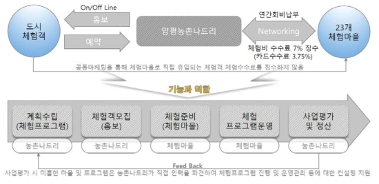 (사)양평농촌나드리 역할과 기능