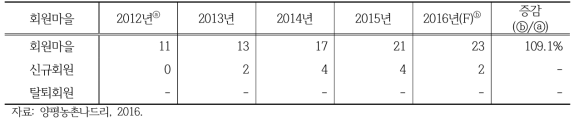 양평농촌나드리 회원현황