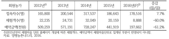 양평농촌나드리 실적현황