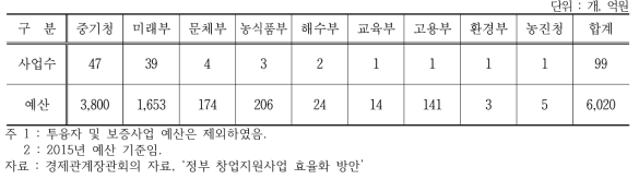 창업지원사업 소관부처별 사업수 및 예산현황(2015)