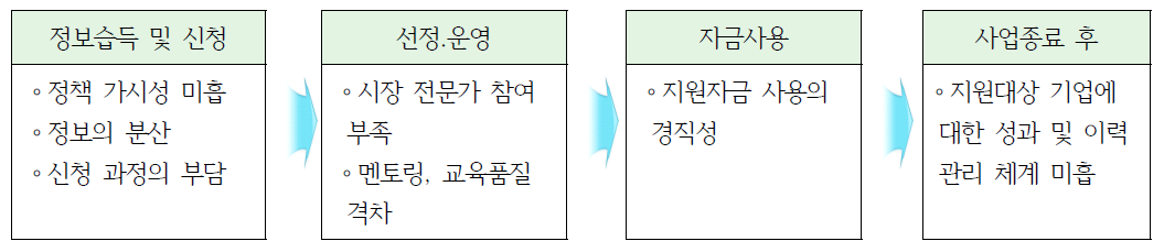 수요자의 창업지원사업 활용 단계별 애로사항