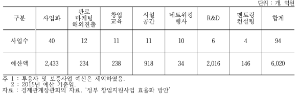 창업지원사업 소관부처별 사업수 및 예산현황(2015)