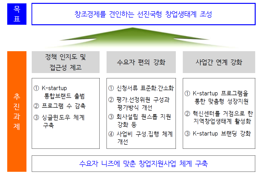 정부 창업지원사업 추진 방향