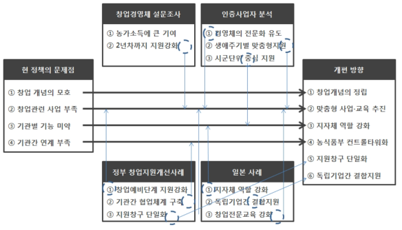 창업지원 정책의 추진 방향