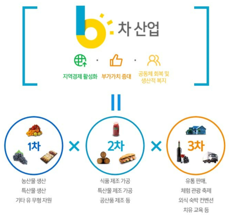 6차산업의 개념