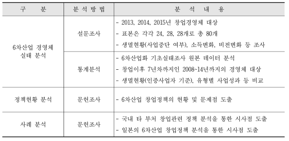 연구 방법