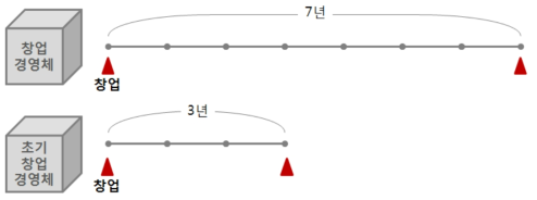 중소기업 창업지원법 상의 창업경영체의 기간 범위