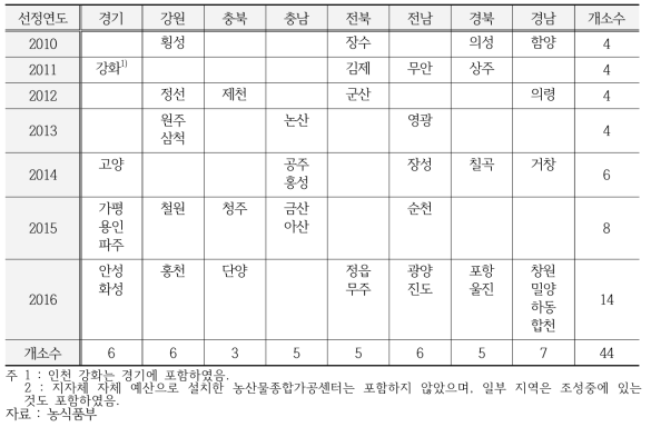 농산물종합가공센터 설치 현황(2016)