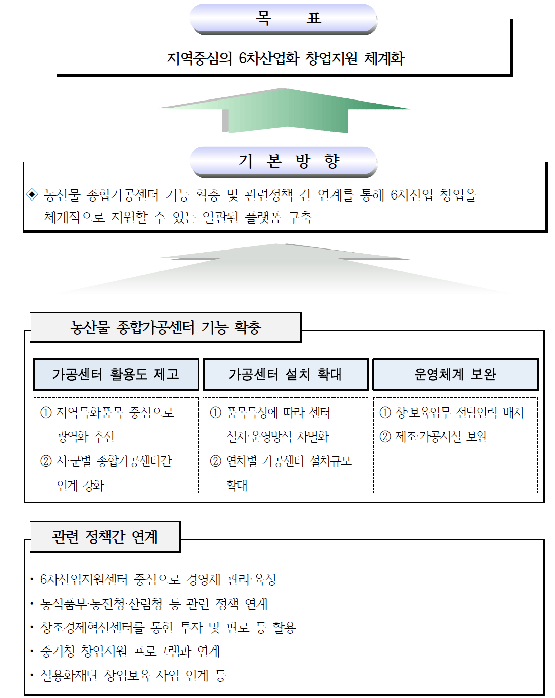 6차산업 창업지원 체계화 방안