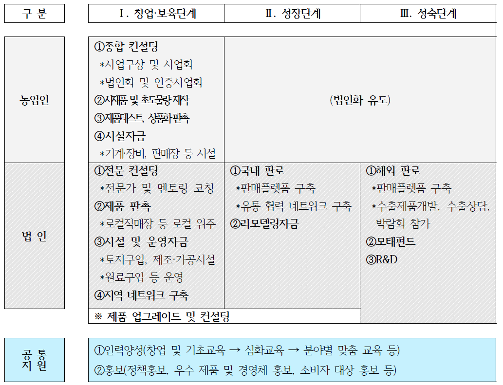 6차산업 사업단계별 지원 사업