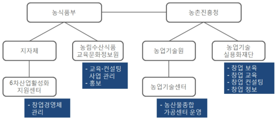 6차산업 창업경영체 지원사업 추진체계