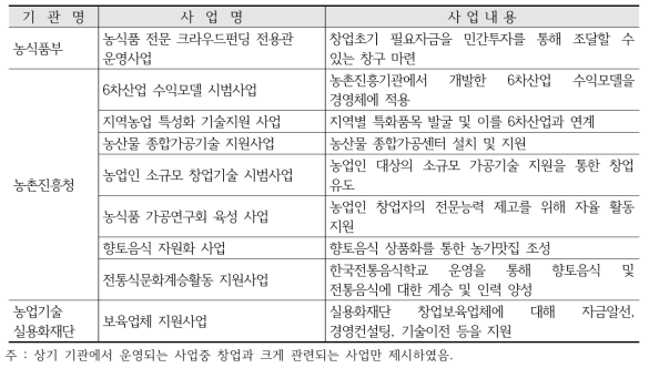 6차산업 창업관련 주요 정책 현황