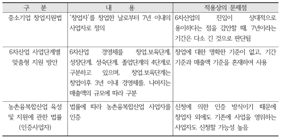 6차산업 창업관련 주요 개념 및 문제점