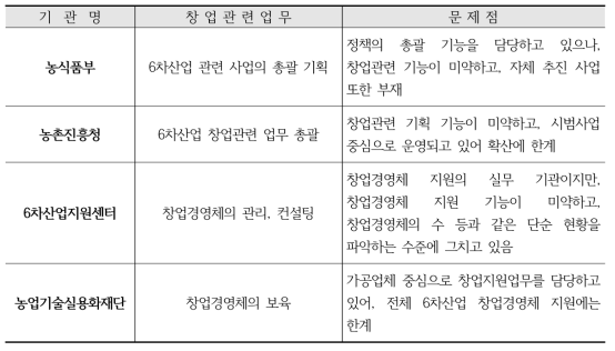 6차산업 창업지원 사업 추진 주체 현황