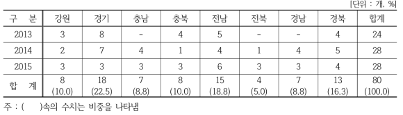 연도별․지역별 표본현황