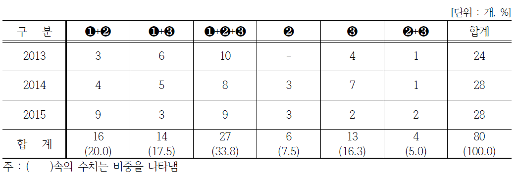 연도별․유형별 표본현황