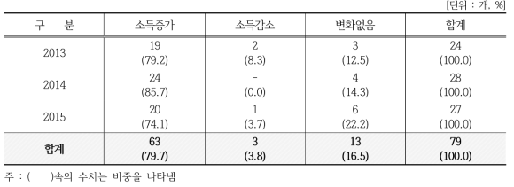 6차산업 창업자 소득 변화 여부