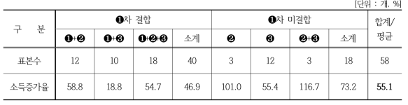 6차산업 창업자 소득증가율(결합유형별)