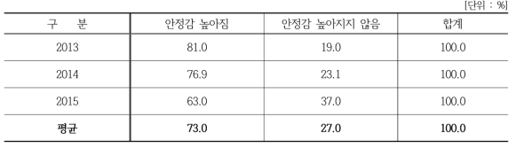 6차산업 창업이후 농업경영의 안정감 변화