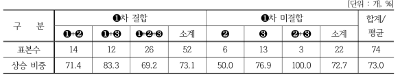 6차산업 창업이후 경영의 안정감 변화(결합유형별)