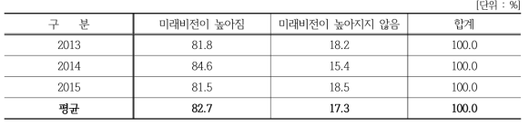 6차산업 창업이후 농업의 미래비전에 대한 변화