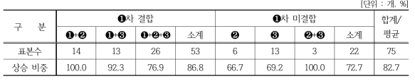 6차산업 창업이후 농업의 미래비전에 대한 변화(결합유형별)