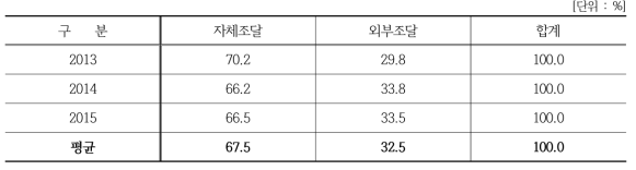 6차산업 창업자 원료조달 형태