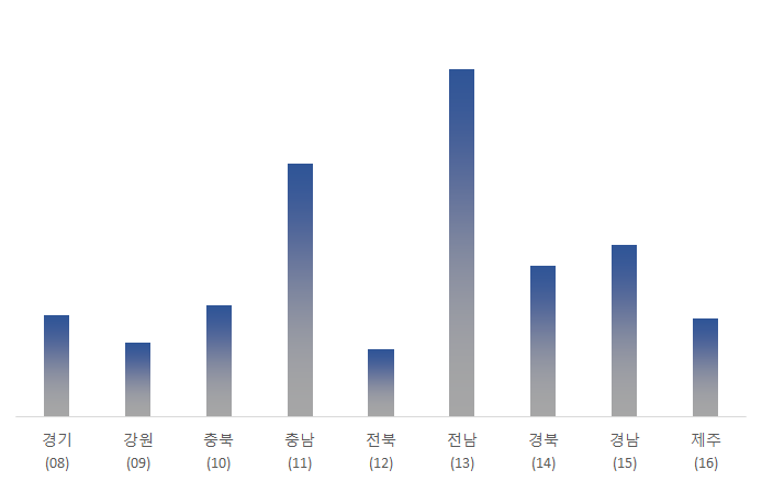 6차산업 기초실태조사 지역별 현황